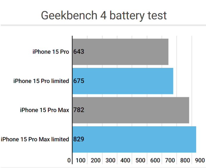 呼伦贝尔apple维修站iPhone15Pro的ProMotion高刷功能耗电吗