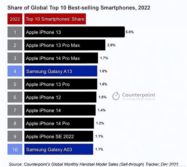 呼伦贝尔苹果维修分享:为什么iPhone14的销量不如iPhone13? 