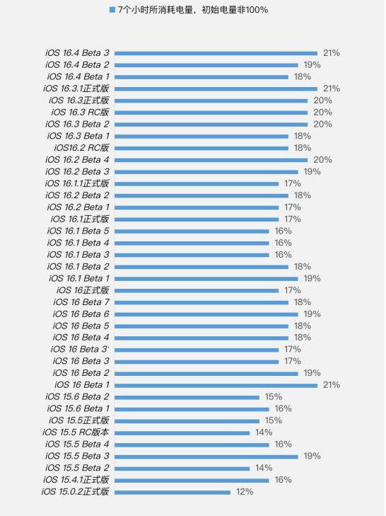 呼伦贝尔苹果手机维修分享iOS 16.4 Beta 3续航跑分等测试结果汇总 