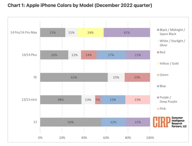 呼伦贝尔苹果维修网点分享：美国用户最喜欢什么颜色的iPhone 14？ 