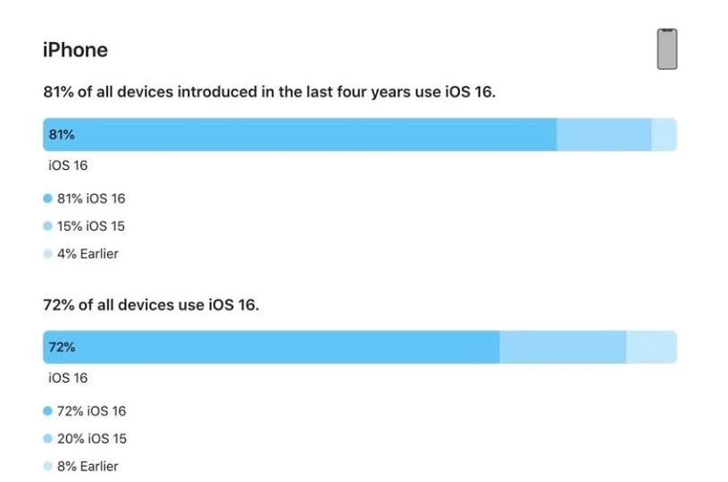 呼伦贝尔苹果手机维修分享iOS 16 / iPadOS 16 安装率 