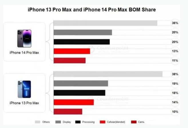 呼伦贝尔苹果手机维修分享iPhone 14 Pro的成本和利润 