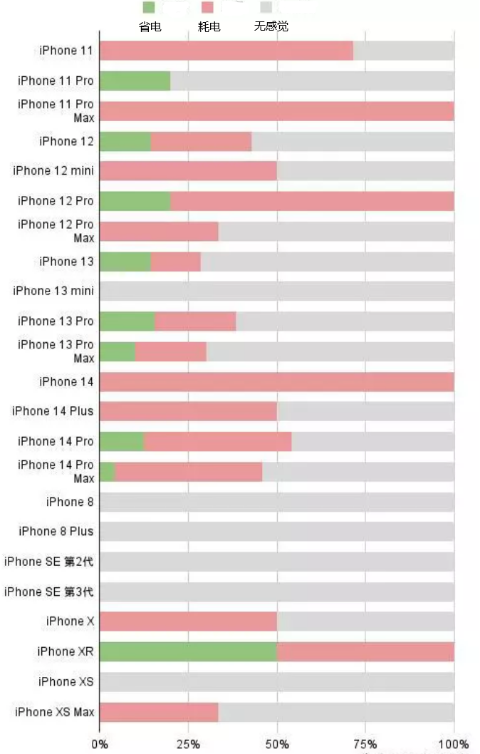 呼伦贝尔苹果手机维修分享iOS16.2太耗电怎么办？iOS16.2续航不好可以降级吗？ 