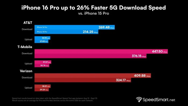 呼伦贝尔苹果手机维修分享iPhone 16 Pro 系列的 5G 速度 