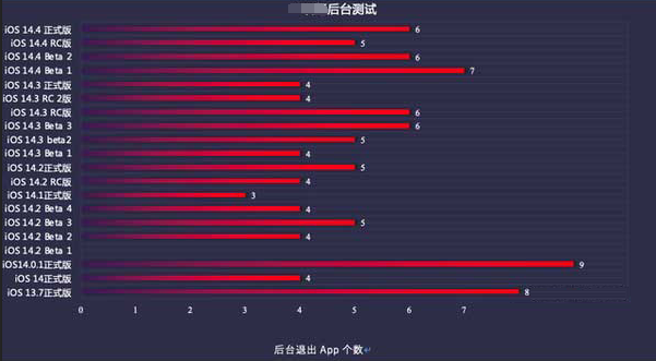 呼伦贝尔苹果手机维修分享iOS14.5beta1续航怎么样 