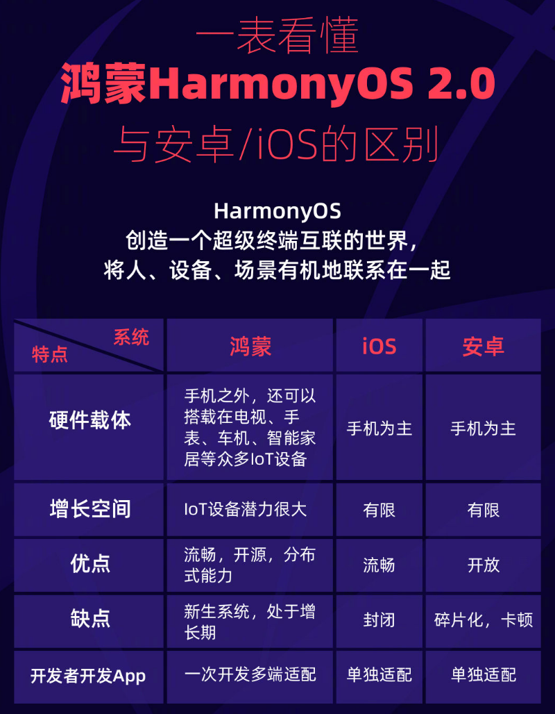 呼伦贝尔苹果手机维修分享华为鸿蒙 OS 与安卓以及 iOS 都有什么区别 