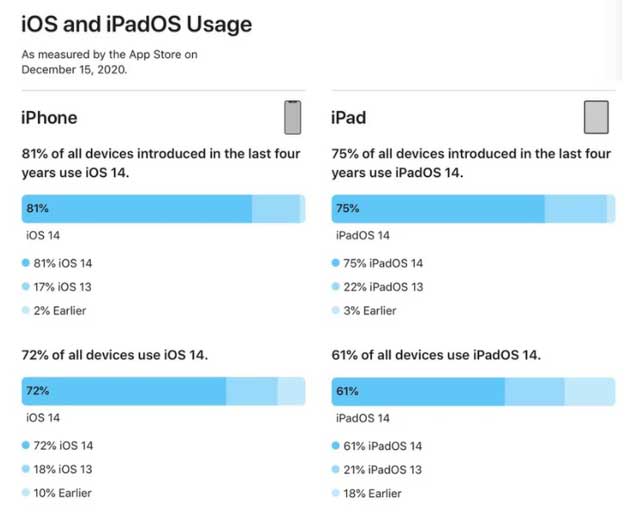 呼伦贝尔苹果手机维修分享有多少用户更新了 iOS 14 
