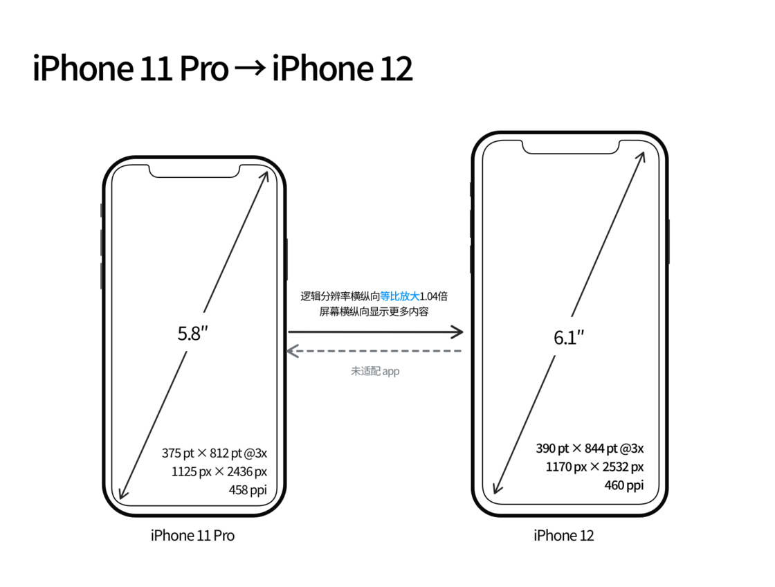 呼伦贝尔苹果手机维修分享iPhone 12 mini 和 iPhone 12 Pro 的尺寸变化会改变显示内容吗 
